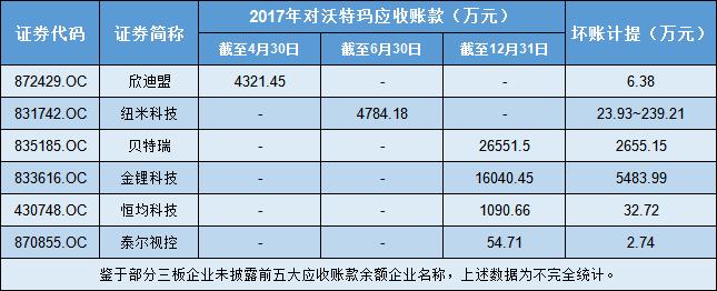 第二個樂視？沃特瑪新三板“債主”超20家 僅四家欠款就4億