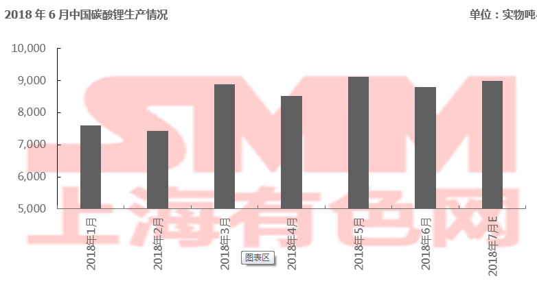 2018年6月中國碳酸鋰產(chǎn)量0.88萬噸 環(huán)比下跌3.5%