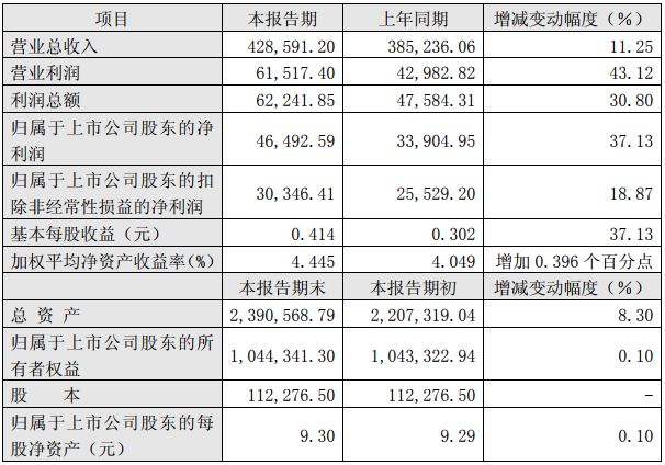 杉杉股份2018年半年度主要財務數據和指標(單位:萬元人民幣) 杉杉股份2018年半年度主要財務數據和指標(單位:萬元人民幣)