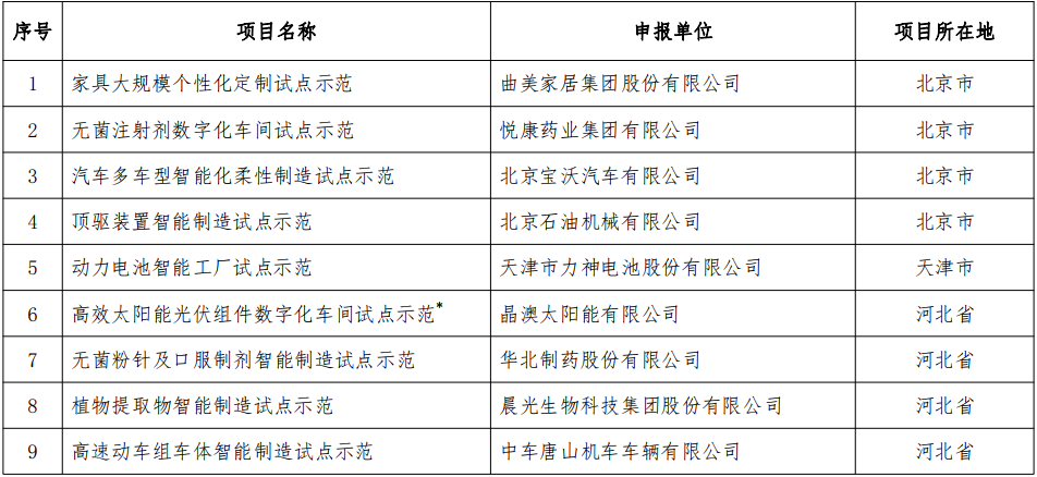 2018年智能制造試點示范項目名單