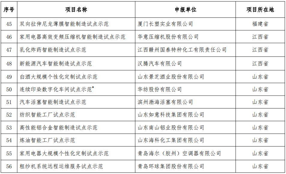 2018年智能制造試點示范項目名單