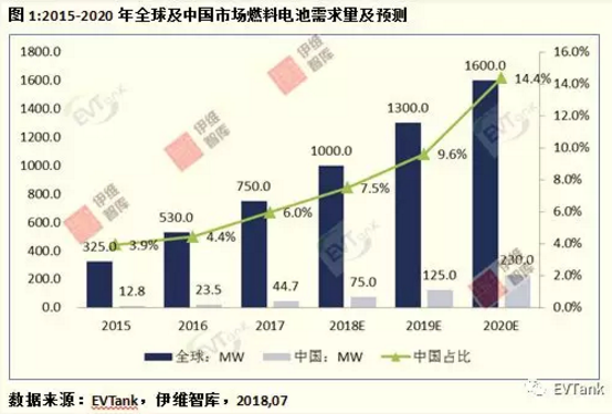 2020年中國燃料電池需求量將達230MW 全球市場占比14.4% 2020年中國燃料電池需求量將達230MW 全球市場占比14.4%