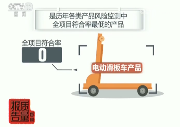 電動滑板車產品全項目符合率為0