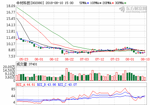 中材科技上半年營收47.46億元 鋰電池隔膜獲量產(chǎn)訂單 中材科技上半年營收47.46億元 鋰電池隔膜獲量產(chǎn)訂單