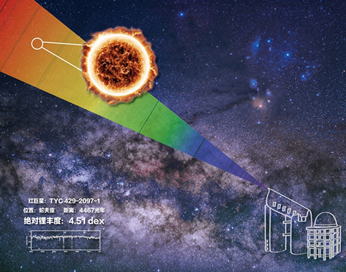 中國科學家發現鋰含量最高恒星 含量約為同類天體3000倍