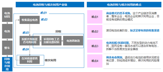 動力電池回收新規實施 “退役潮”下企業如何破局？