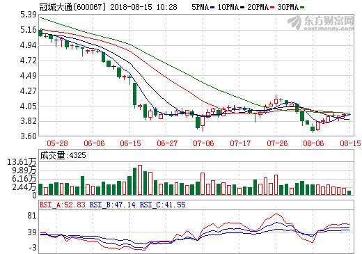 冠城大通上半年營收30.34億 鋰電池項目尚處量產初期