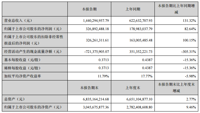 先導(dǎo)智能主要會(huì)計(jì)數(shù)據(jù)和財(cái)務(wù)指標(biāo)