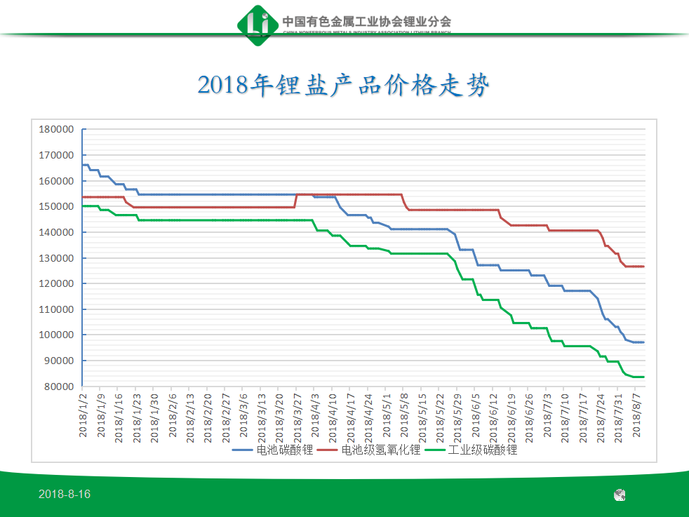 鋰鹽價格大幅下降