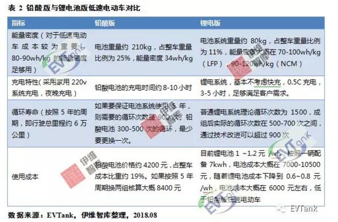 鋰電產能嚴重過剩 低速電動車或許會開啟一片藍海? 鋰電產能嚴重過剩 低速電動車或許會開啟一片藍海?