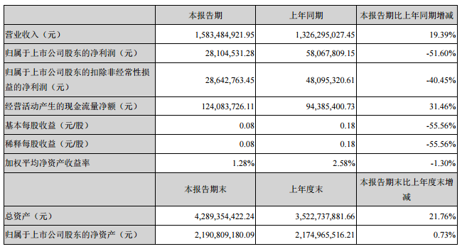 雄韜股份主要會計數(shù)據(jù)和財務指標