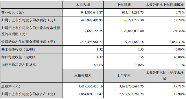 天賜材料主要會計數(shù)據(jù)和財務指標 天賜材料主要會計數(shù)據(jù)和財務指標