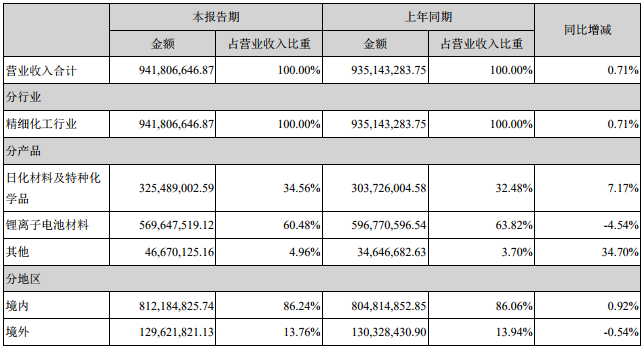 天賜材料營業(yè)收入構成 天賜材料營業(yè)收入構成
