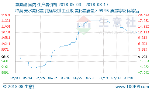 氫氟酸市場(chǎng)行情小幅下滑