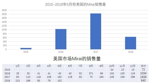 豐田Mirai在美國的銷售情況 豐田Mirai在美國的銷售情況