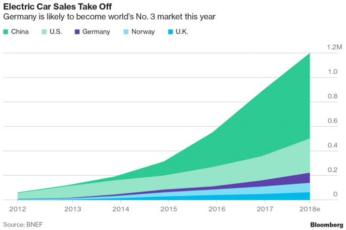 中國電動車銷量三年翻兩番 外國車企急于擴大在華產能 中國電動車銷量三年翻兩番 外國車企急于擴大在華產能