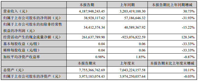 萬(wàn)馬股份主要會(huì)計(jì)數(shù)據(jù)和財(cái)務(wù)指標(biāo)