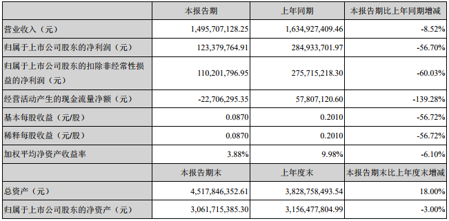 滄州明珠主要會計數據和財務指標