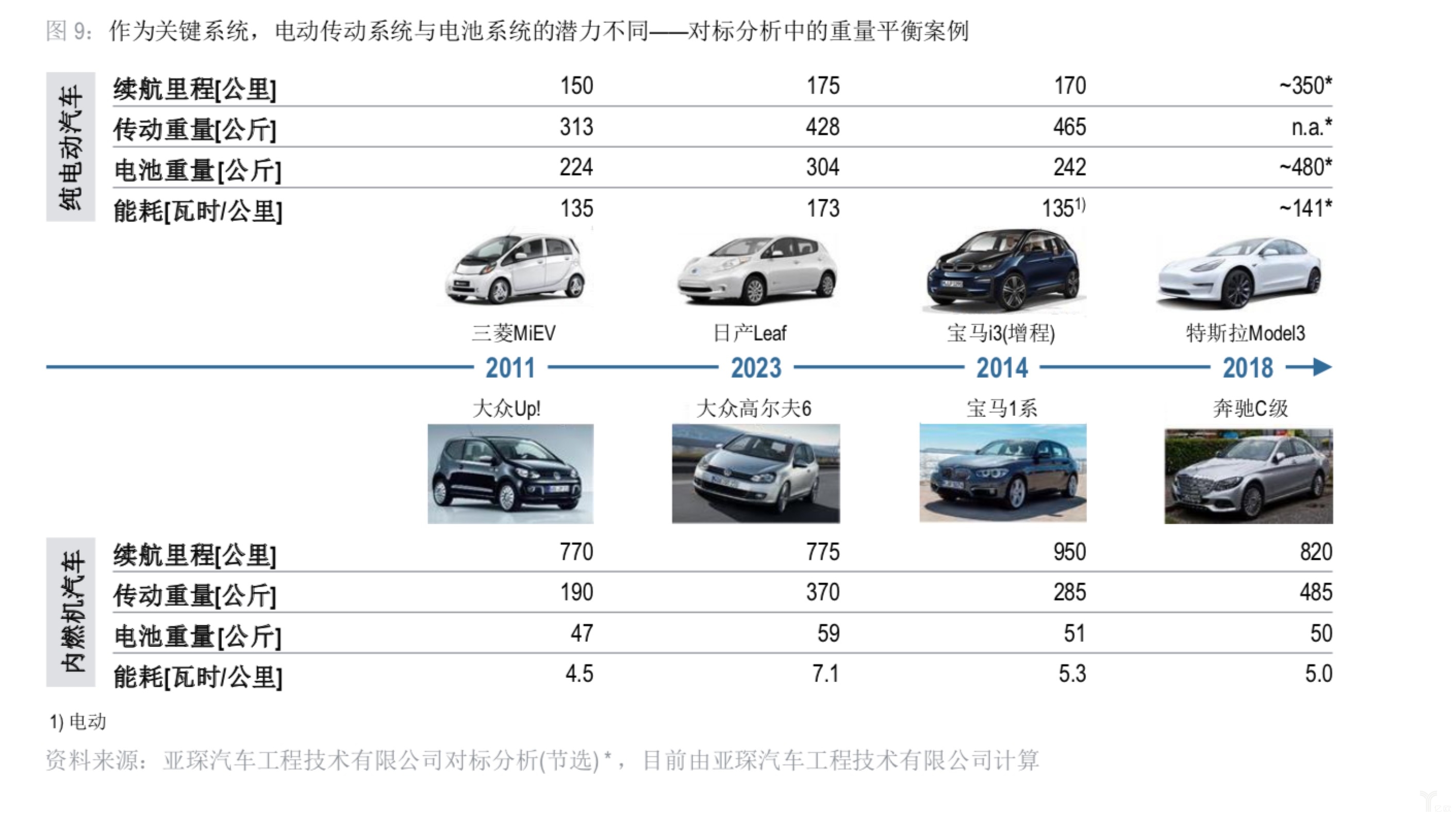 對標分析中的重量平衡案例 對標分析中的重量平衡案例
