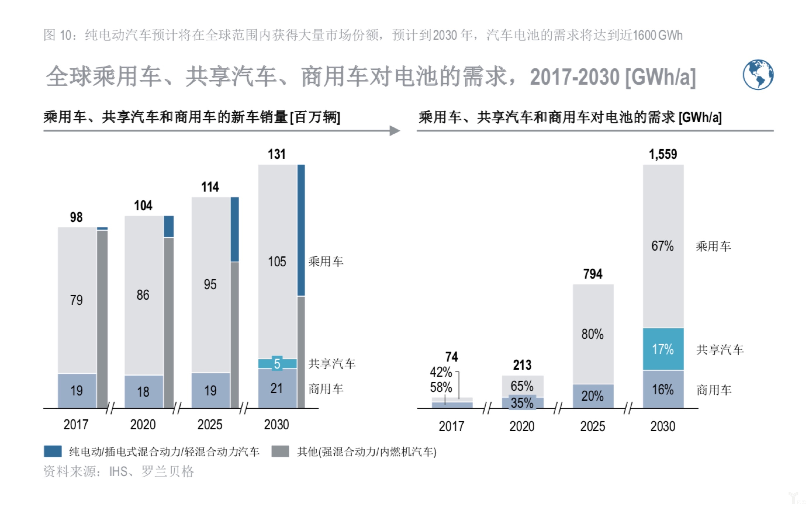 全球乘用車、共享汽車、商用車對電池的需求 全球乘用車、共享汽車、商用車對電池的需求