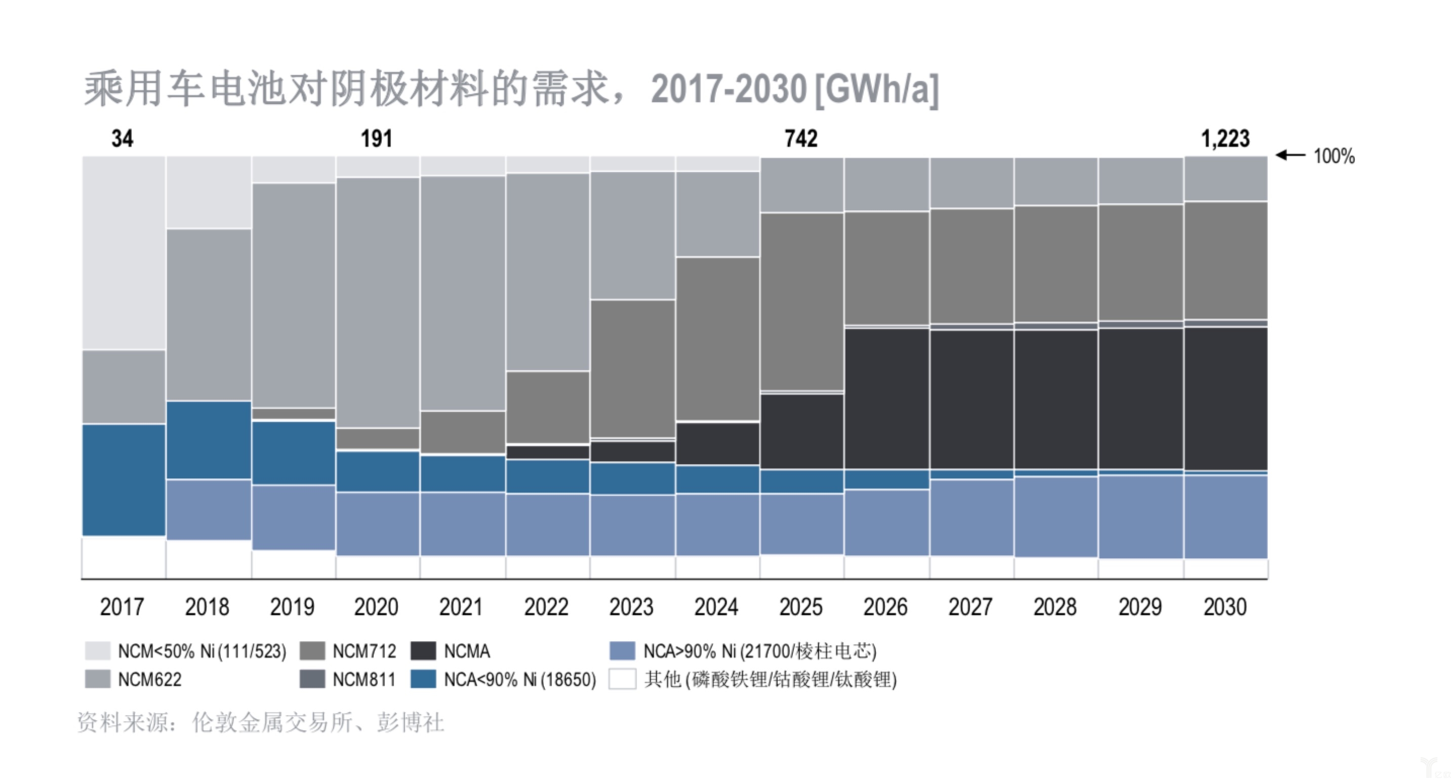 乘用車電池對陰極材料的需求 乘用車電池對陰極材料的需求