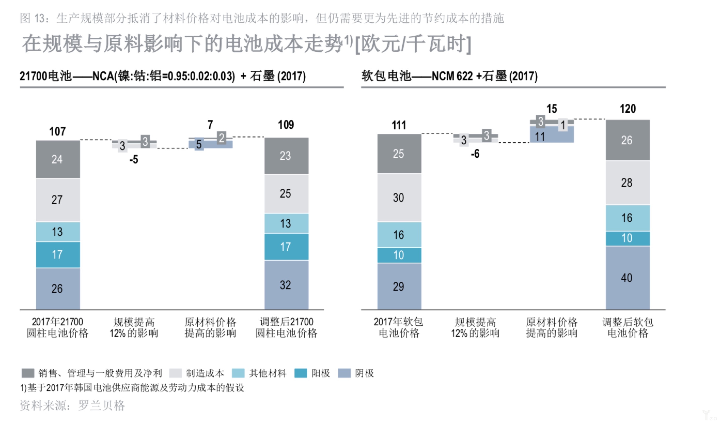 在規模與原料影響下的電池成本走勢 在規模與原料影響下的電池成本走勢
