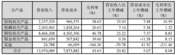 洛陽鉬業(yè)主營業(yè)務分產品情況