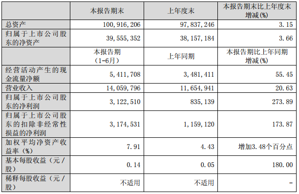 洛陽鉬業(yè)主要財務數據