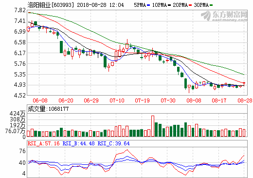 洛陽鉬業(yè)上半年凈利潤31.23億 TFM銅鈷礦產量達9029噸