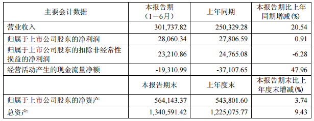 科達(dá)潔能主要會(huì)計(jì)數(shù)據(jù)和財(cái)務(wù)指標(biāo)