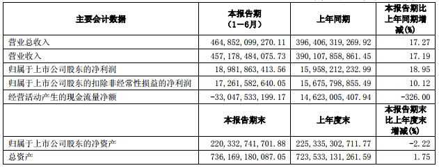 上汽集團主要會計數(shù)據(jù)和財務(wù)指標(biāo)