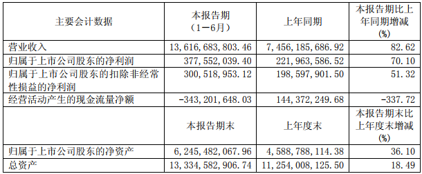 盛屯礦業主要會計數據（單位：元 幣種：人民幣）