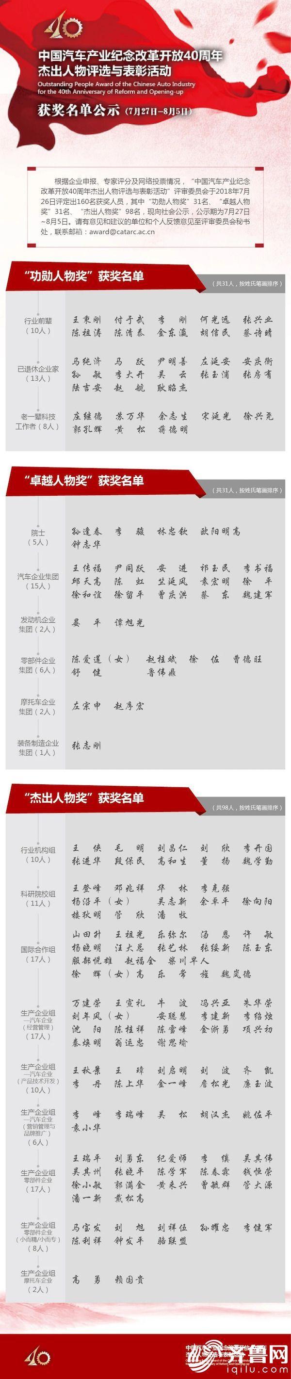 山東省魏學勤等6人當選中國汽車產業紀念改革開放40周年杰出人物 山東省魏學勤等6人當選中國汽車產業紀念改革開放40周年杰出人物