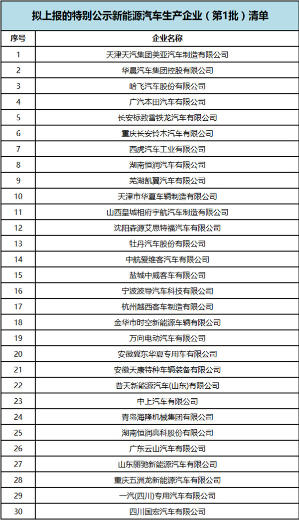 核查？清退？取消資質？！被工信部點名的30家車企到底面臨什么？