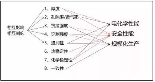 越來越?。?鋰離子電池隔膜技術進展到哪里了？