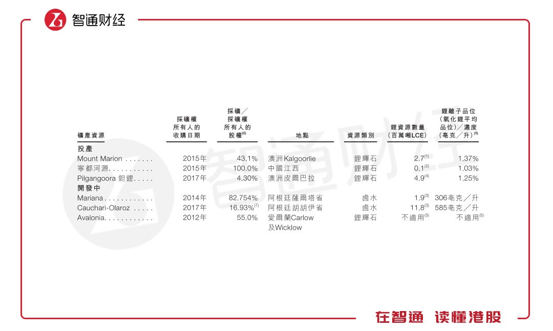 5年暴漲16倍 A股的贛鋒鋰業卻有一顆“港股心”