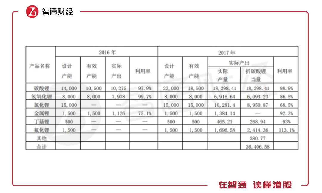 5年暴漲16倍 A股的贛鋒鋰業卻有一顆“港股心”