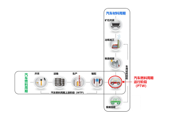 電動汽車到底環(huán)不環(huán)保？ 標準來了!