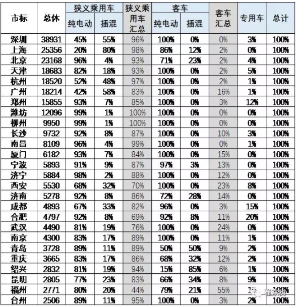 新能源車區域插混純電比例特征