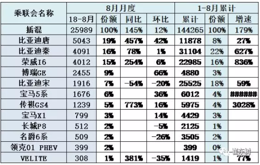 插電混動主力車型批發銷量增長較穩