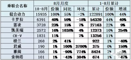 普通混動主力車型批發銷量增長較強