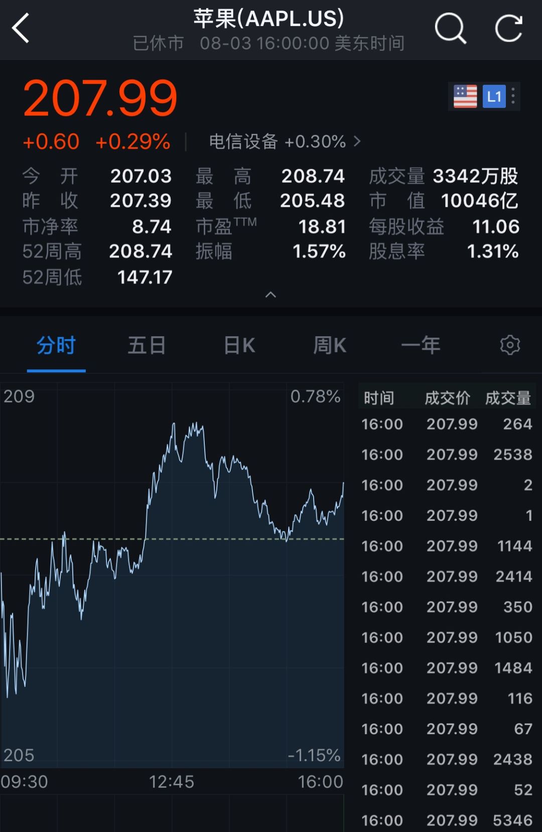蘋果市值1萬億美元 二季度智能手機出貨量不及華為