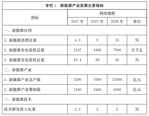 山東印發新能源產業發展規劃