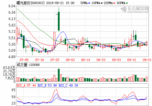 曙光股份新能源產銷降七成 三年補助超8億為同期凈利1.7倍
