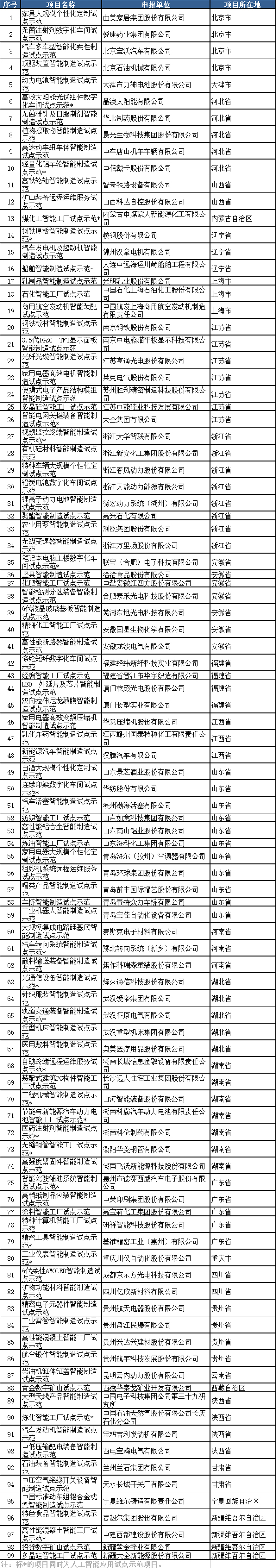 2018年智能制造試點(diǎn)示范項(xiàng)目名單