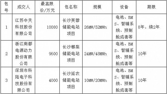 湖南打響儲(chǔ)能關(guān)鍵卡位戰(zhàn) 三家上市公司中標(biāo)長(zhǎng)沙電池儲(chǔ)能站項(xiàng)目