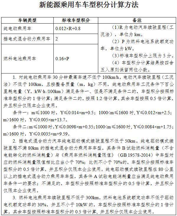 新能源積分交易供大于求 雙積分“藥效”驟降？