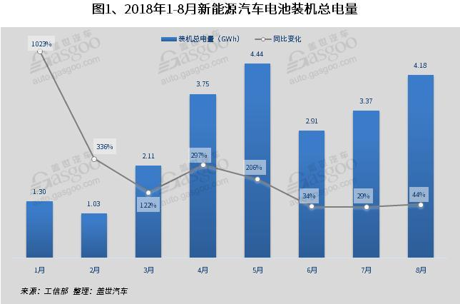 動力電池裝機量