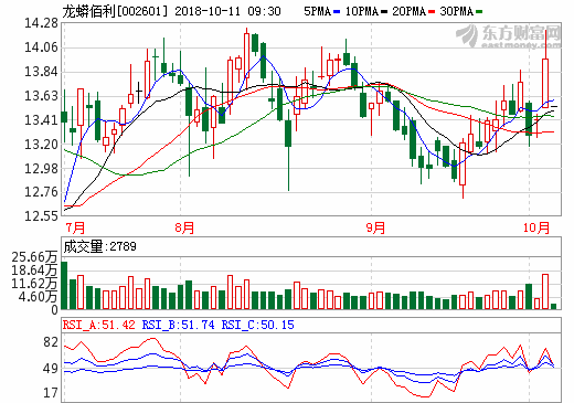 鈦白粉行業掀漲價潮 概念股多數走強