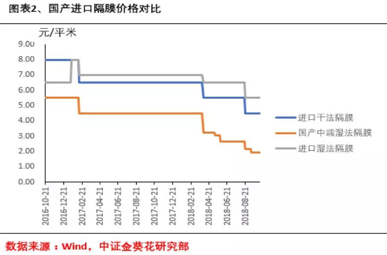 進口替代成趨勢 鋰電隔膜成“兵家”必爭之地！